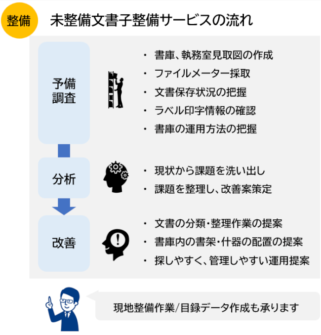 未整備文書庫整備サービス